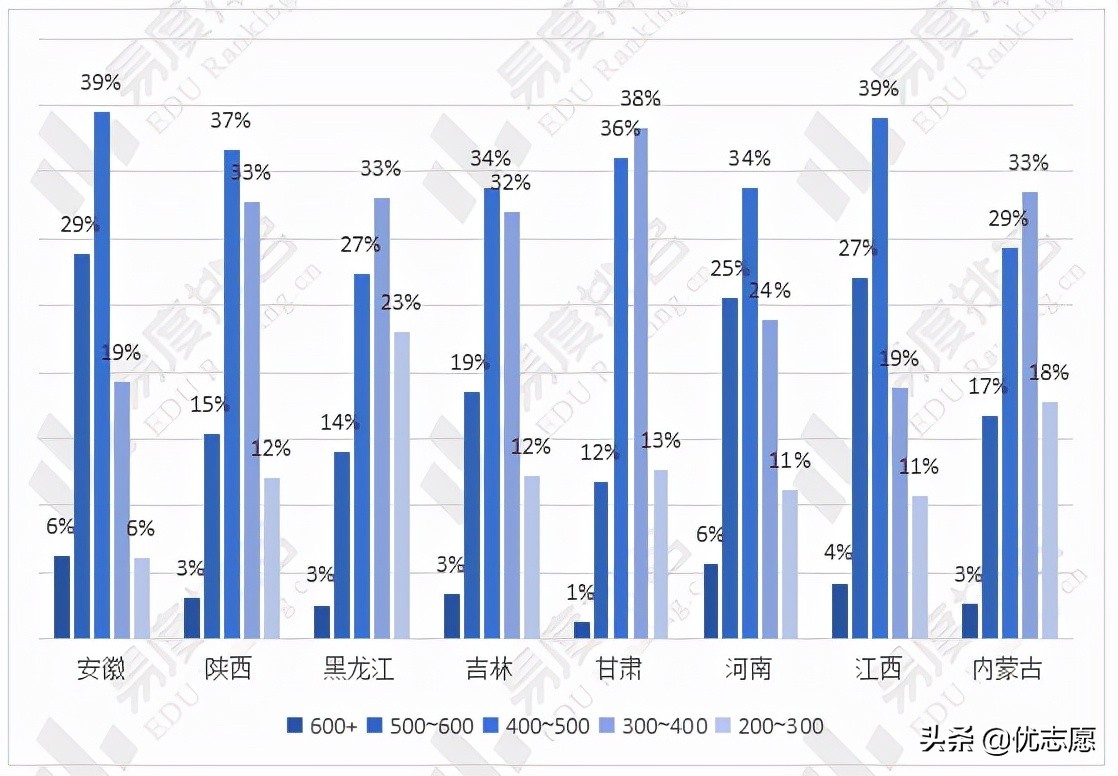 2021年全国乙卷省份高考难易度对比分析