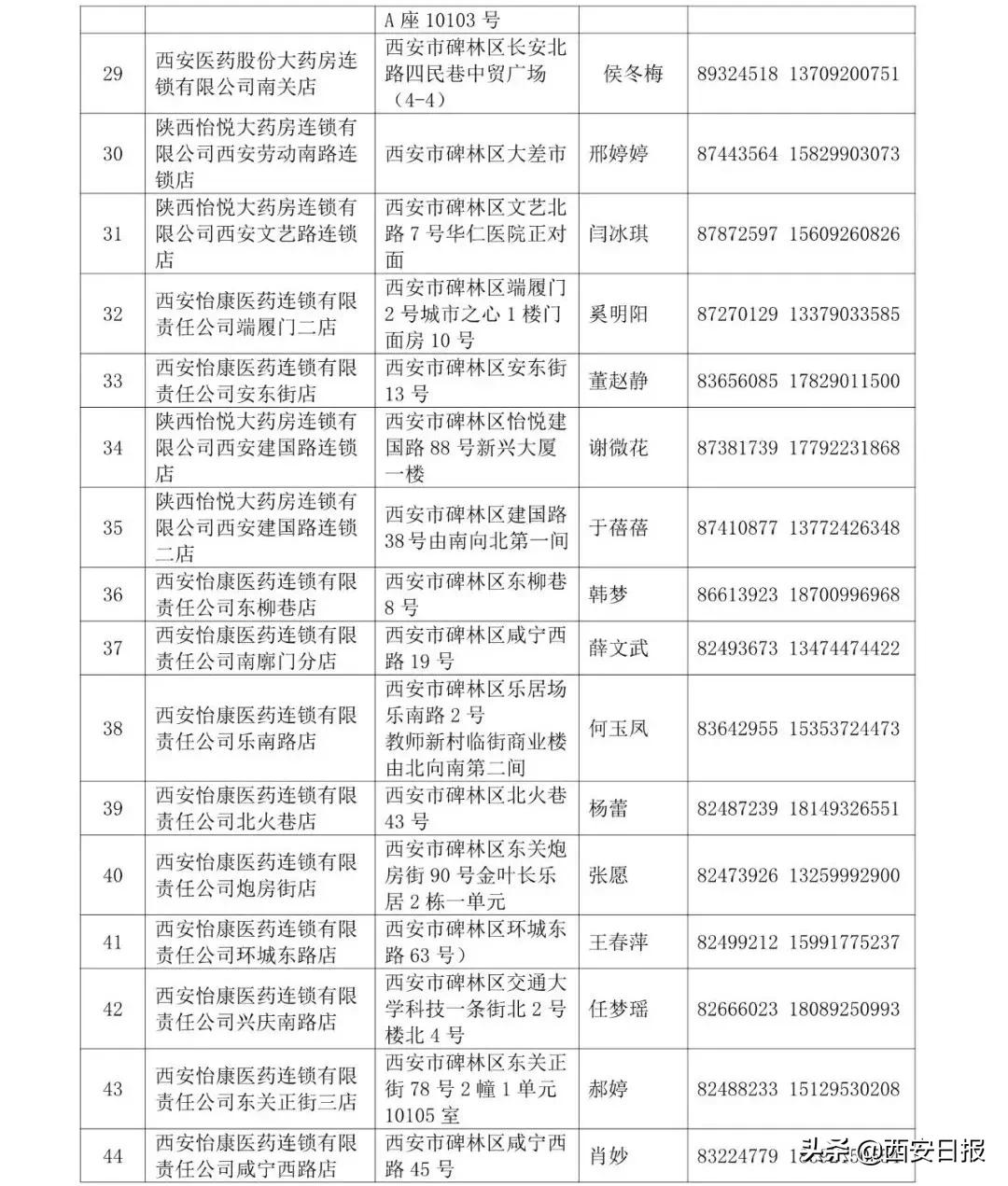 西安市碑林区发布第一批（99家）重点医药保供零售药店名单及联系方式