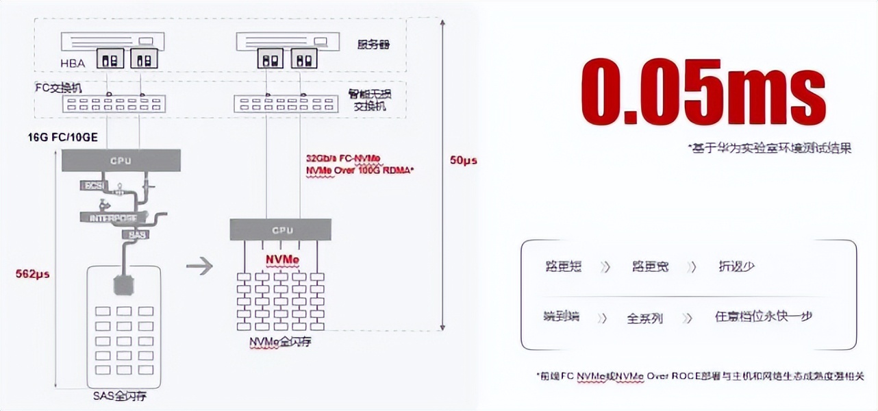 全闪存从SAS大步走向NVMe，存储创新加速跑！谁是功臣？