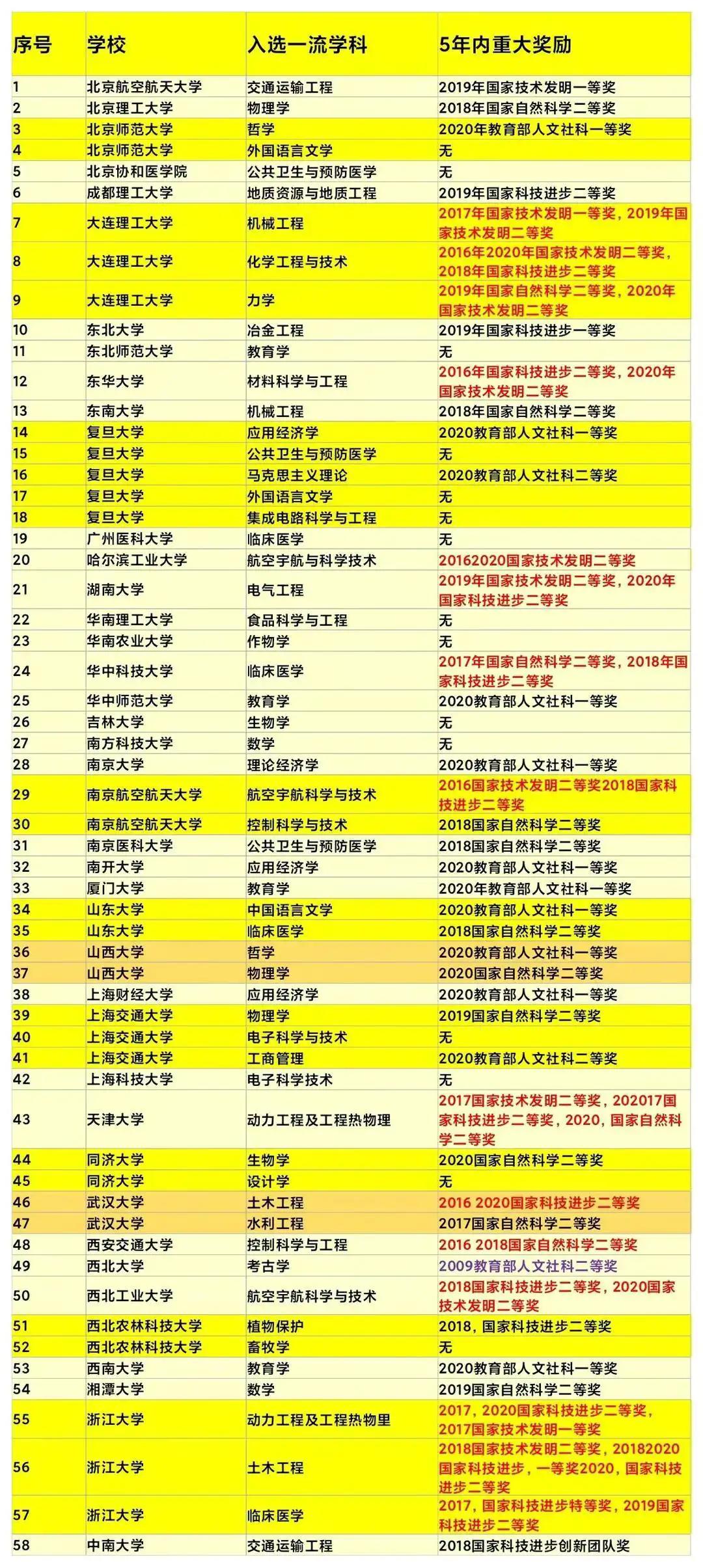 双一流出炉，辽宁省大连理工大学抢眼，校园内景色优美风光无限
