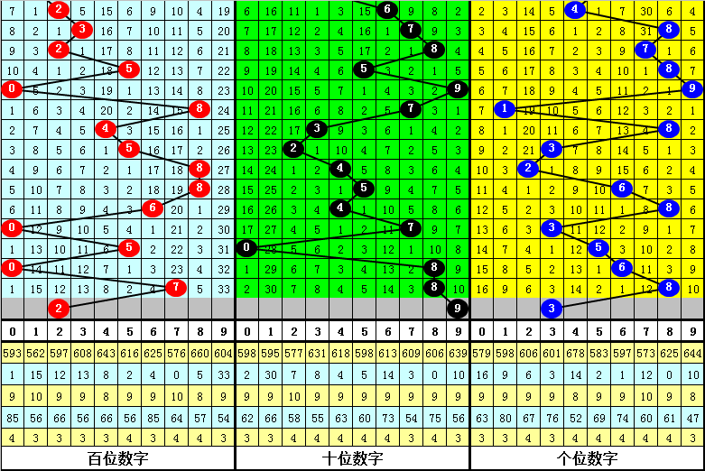 甜瓜排列三22015期分析：本期金胆关注9，两码看好2、9