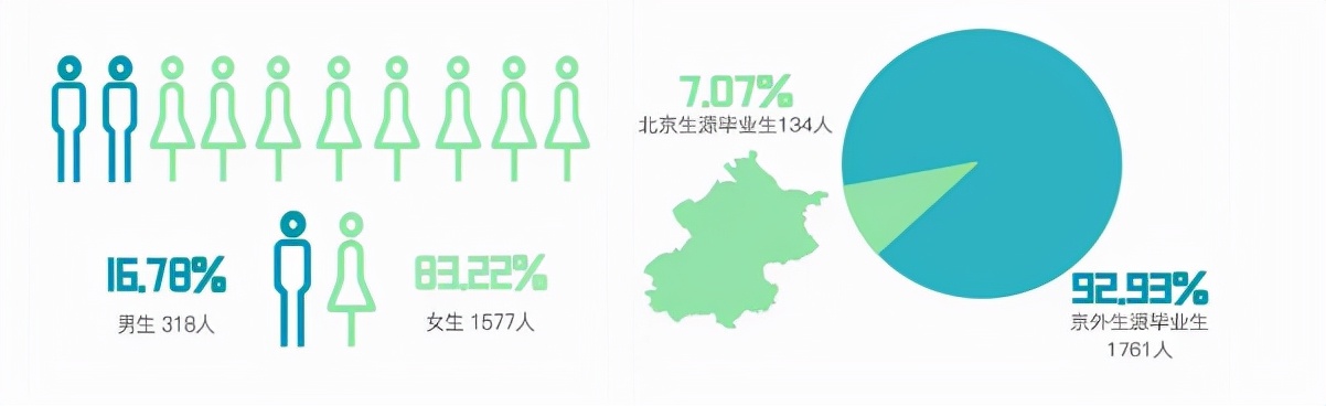 入职外交部、新华社！北京这所高校：直属教育部，学生就业质量超高！