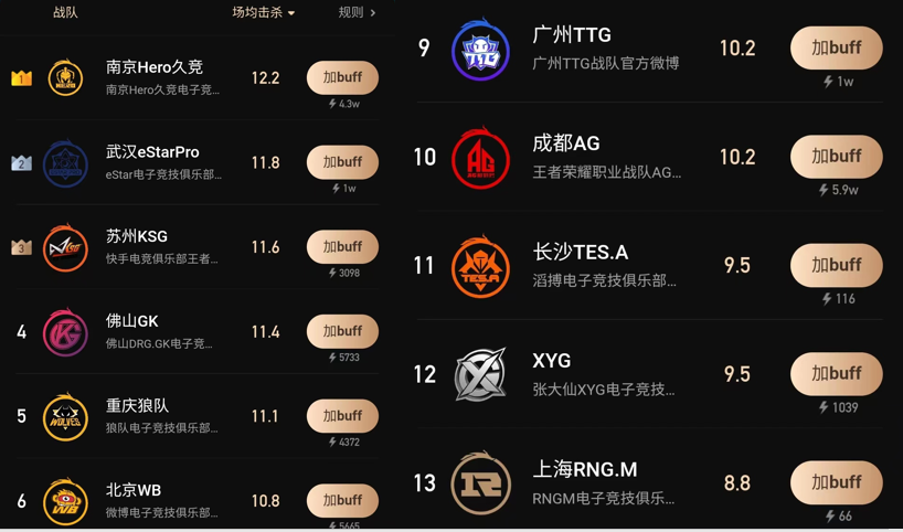 KPL人气榜，AG一马当先，hero紧随其后，狼队一般，XYG差得很远