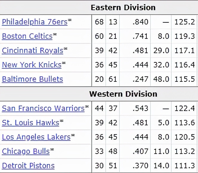 nba有哪些的球星(NBA历史五十四大球星排行榜)