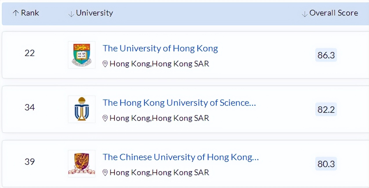 香港留学攻略｜“香港八大”本科录取条件汇总