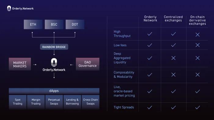 由红杉资本领投的顶级项目Orderly Network，去中心化交易（DEX）