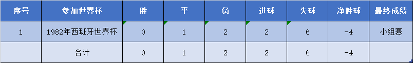 日本世界杯成绩(亚洲一哥是韩国还是日本？盘点亚足联球队在世界杯的整体表现)