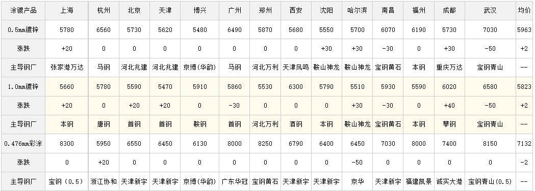 1日全国主要城市钢材价格行情，需要其他地区行情，请留言