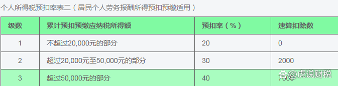 兼職為什么要扣20%的個稅？勞務報酬的預扣率可不是只有20%一種