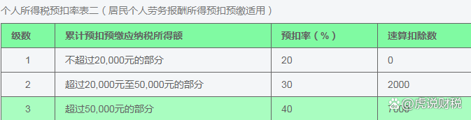 兼职为什么要扣20%的个税？劳务报酬的预扣率可不是只有20%一种