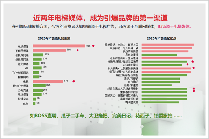 投喜屏社区电梯广告的意义是...