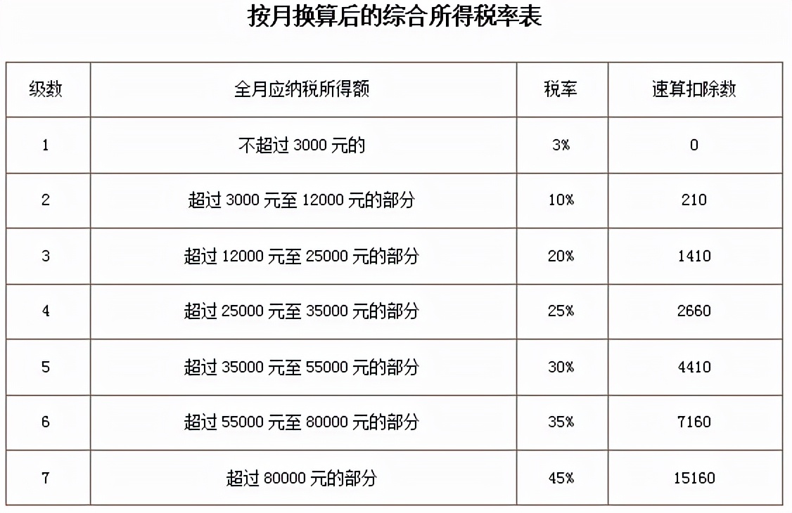 工资个税变了！2022年1月1日执行