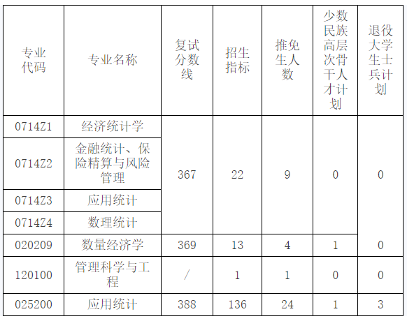 中南财经政法大学2022年硕士研究生招生计划及复试分数线发布
