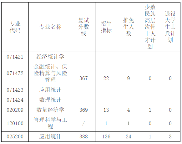 中南财经政法大学财政税务学院中南财经政法大学2022年硕士研究生招生