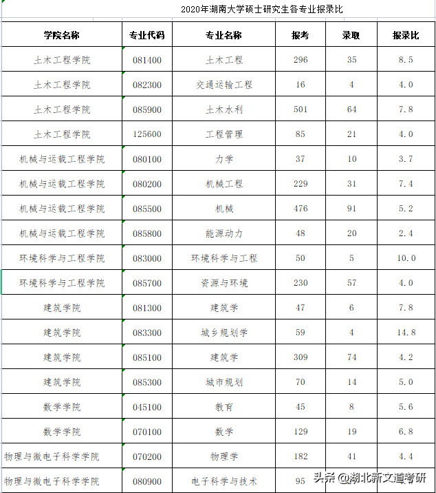 这所中部地区知名985，最低报录比才2.5：1！考研报考可留意