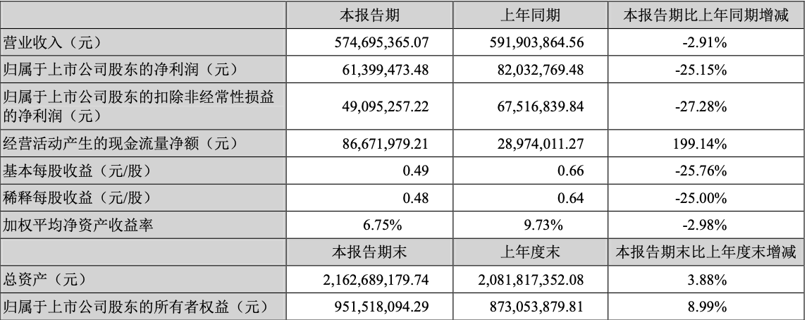 盐津铺子一季度营收净利双降且食安问题多，5位高管未响应增持需关注