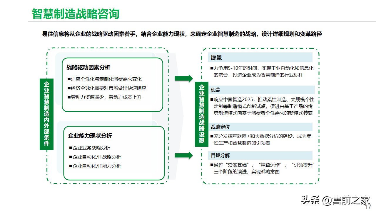 基于工业互联网.智能工厂总体方案精选-家电类「PPT」