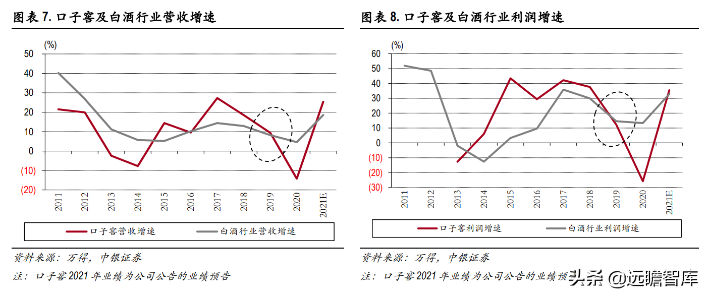 兼香型白酒代表，口子窖：调整效果初显，22-23年能否出现惊喜？