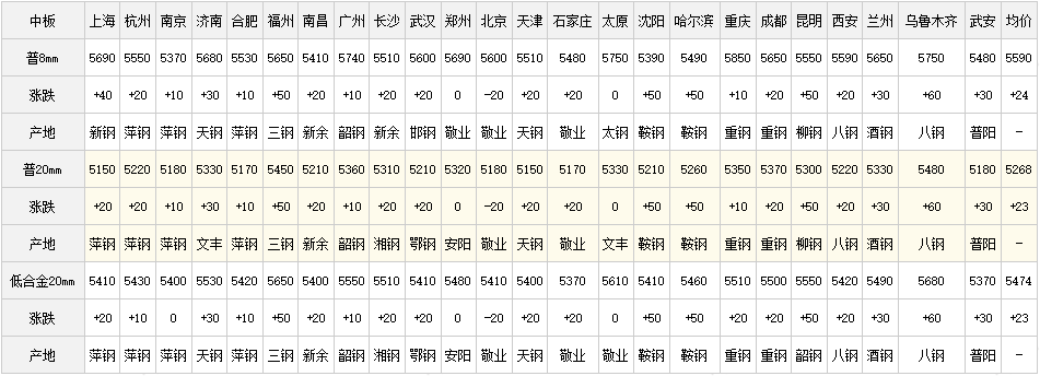 11日全国主要城市钢材价格行情，需要其他地区行情，请留言