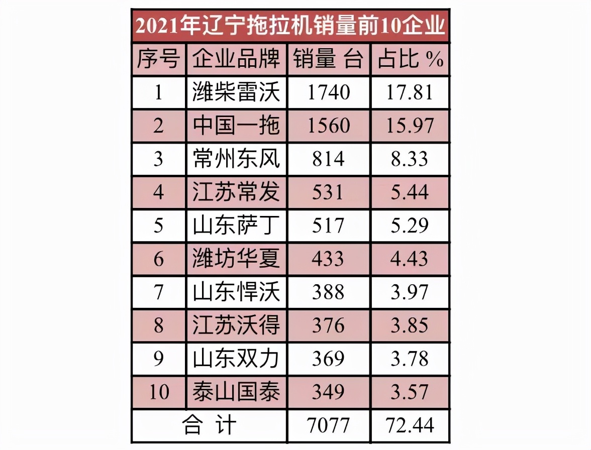 2021年10大拖拉機銷量省區(qū)和10大拖拉機品牌