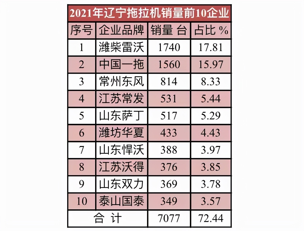 2021年10大拖拉机销量省区和10大拖拉机品牌