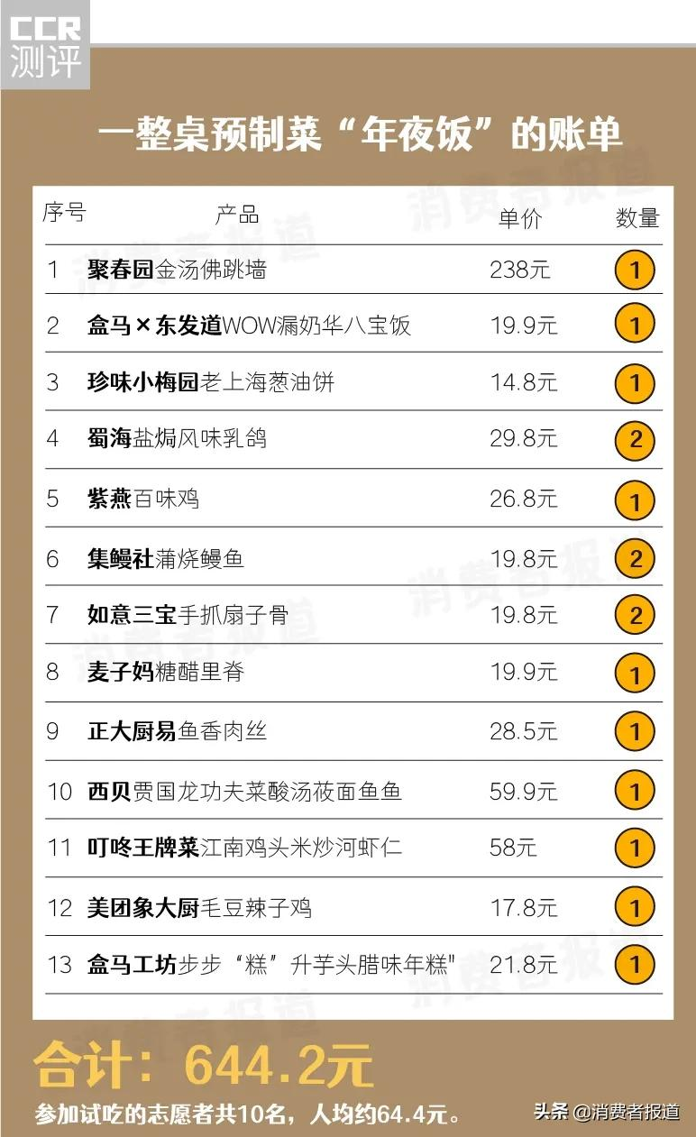 我们用预制菜做了一桌年夜饭——13款预制菜主观试吃报告