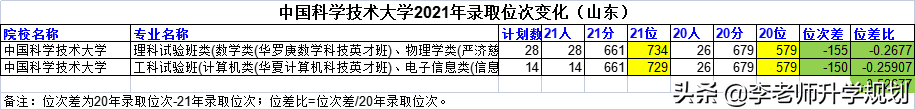 山东新高考志愿填报干货：985高校近两年录取分数线位次对比