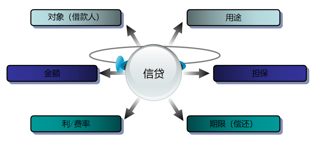 信贷必知六要素，99%的人都忽略了最后一点