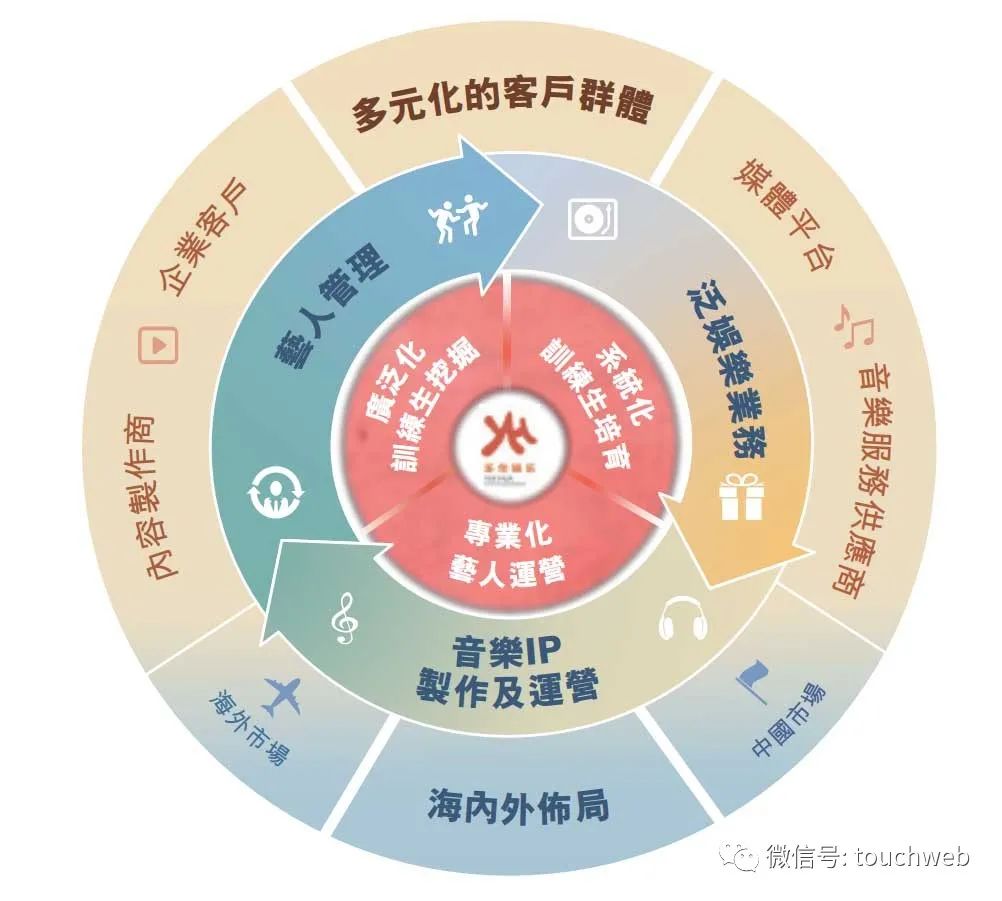 乐华娱乐冲刺港股:杜华与孙一丁作为配偶同居 控制53%股权