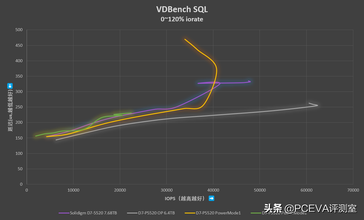 站在巨人肩上：Solidigm D7-P5520企业级SSD评测