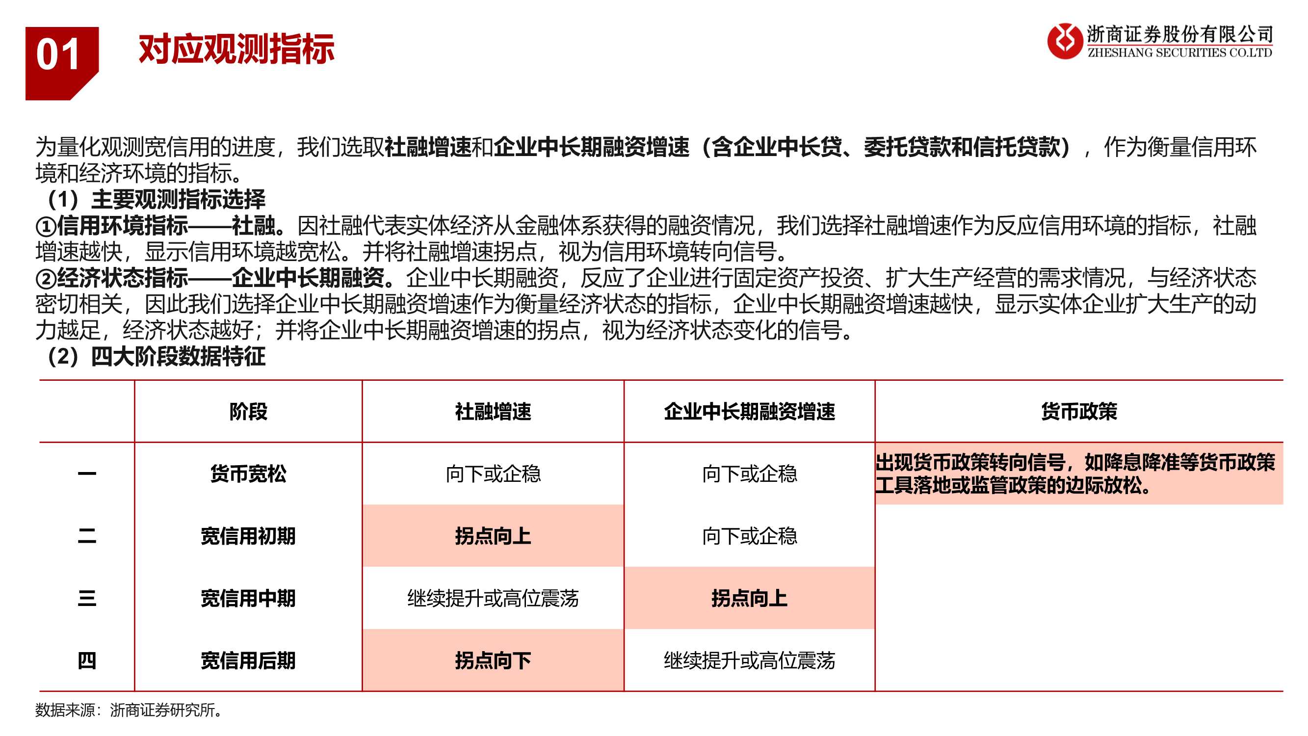 银行业：宽信用处于哪个阶段