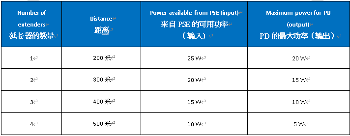 以太联Intellinet之以太网供电扩展器--技术解读 -2