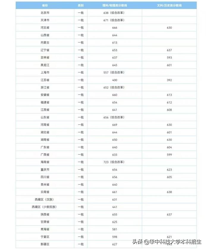 华中科技分数线是多少 2022湖北省高考分数线权威发布!多少分能上华中科技大学?-第4张图片-专升本网 华中科技分数线是多少 2022湖北省高考分数线权威发布!多少分能上华中科技大学?-第4张图片-专升本网