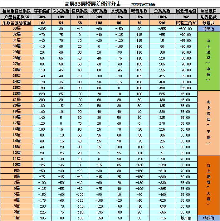 「解读定价」浅析房地产项目定价的逻辑！（太原楼评专题篇）