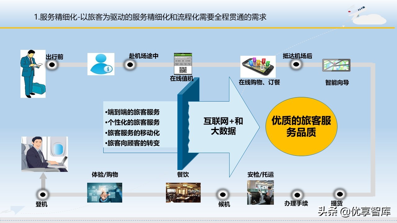 智慧机场大数据信息化建设方案（57页PPT）