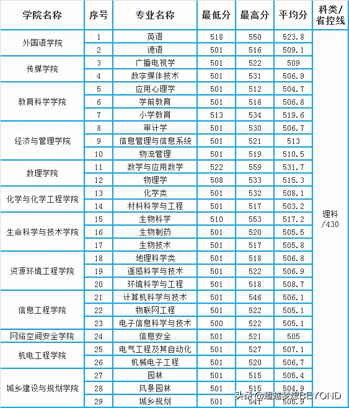 绵阳师范学院2021年四川省各专业录取情况分析