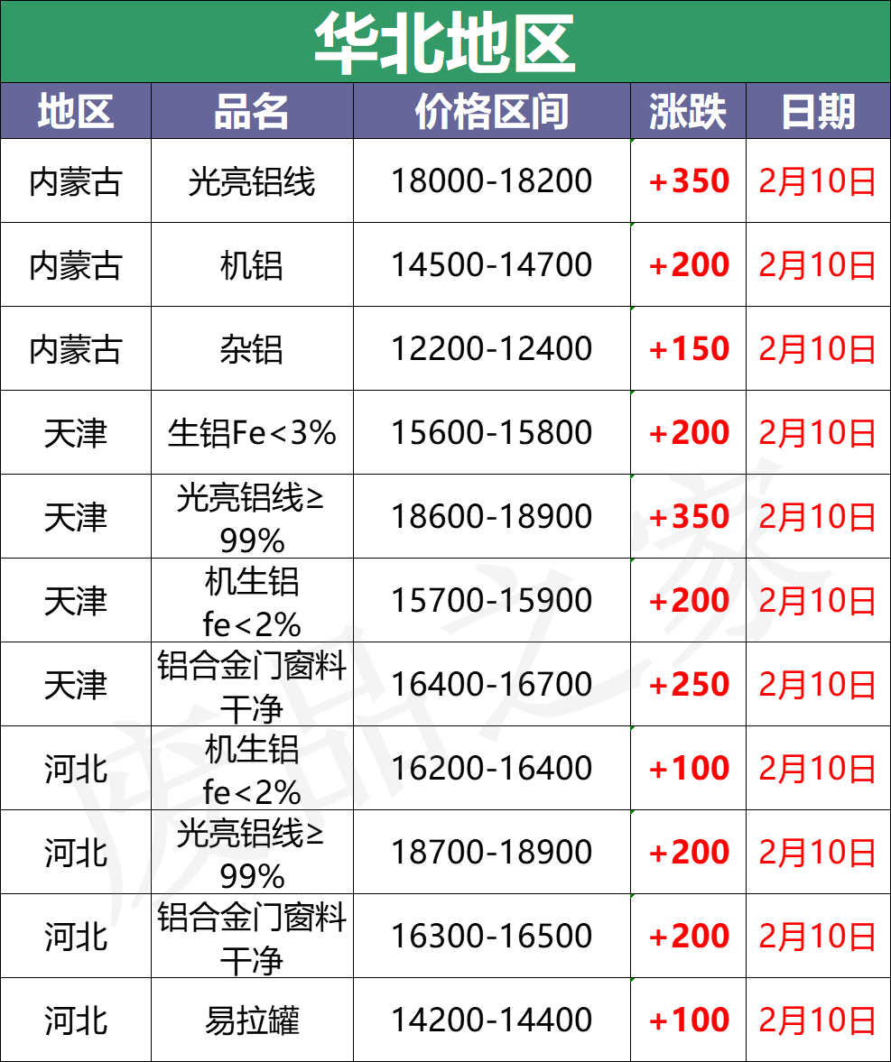 最新2月10日全国铝业厂家收购价格汇总（附价格表）