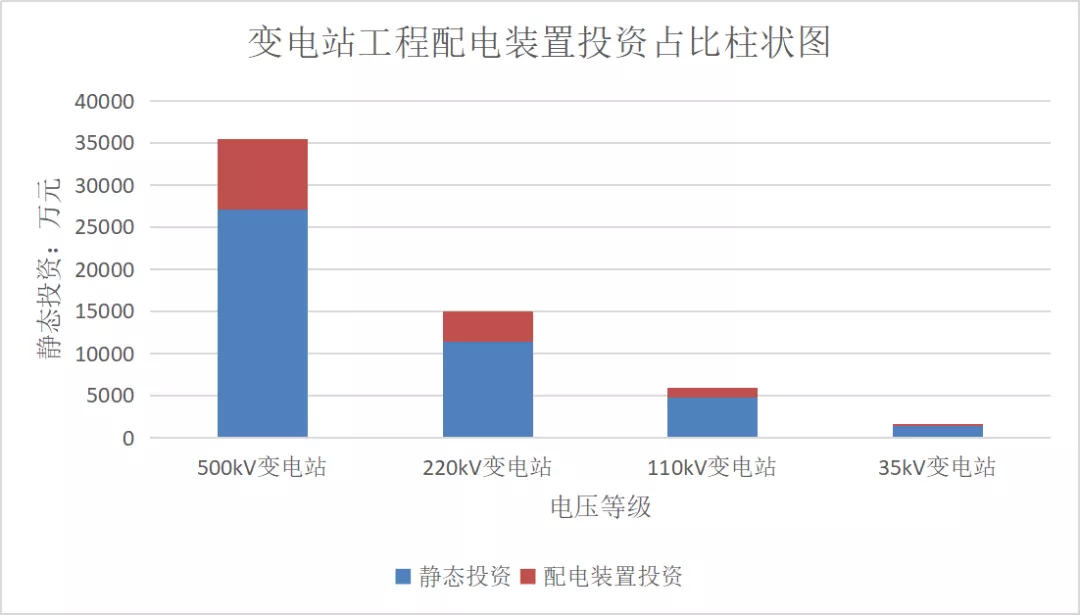 电力典型工程造价及指标研究