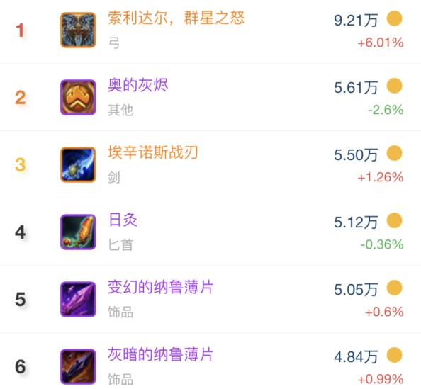 魔兽TBC：灰烬使者价格再次翻倍，随时都会绝版，如今一票难求
