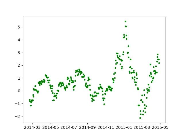 python量化交易：各种指标的绘图、计算及交易策略