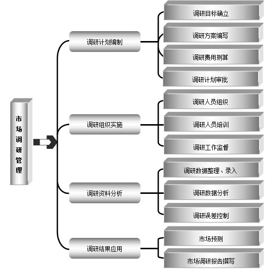 《12个维度细化部门管理》市场部部门职责
