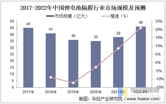 中国锂电池隔膜行业发展现状及前景分析，湿法隔膜市场集中度较高