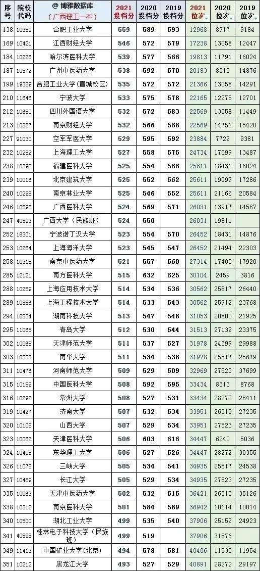 全国大学2019一2021年在广西文理科投档线及省对应排名