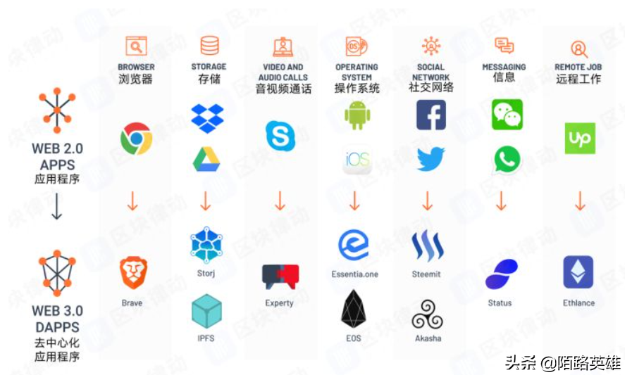 web3.0是什么？对我们的生活方式有什么变化？