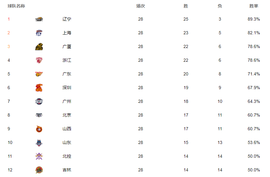 cba3对3选哪个队(官宣！CBA公布第三阶段赛程，继续采用赛会制，赛区分组正式出炉)