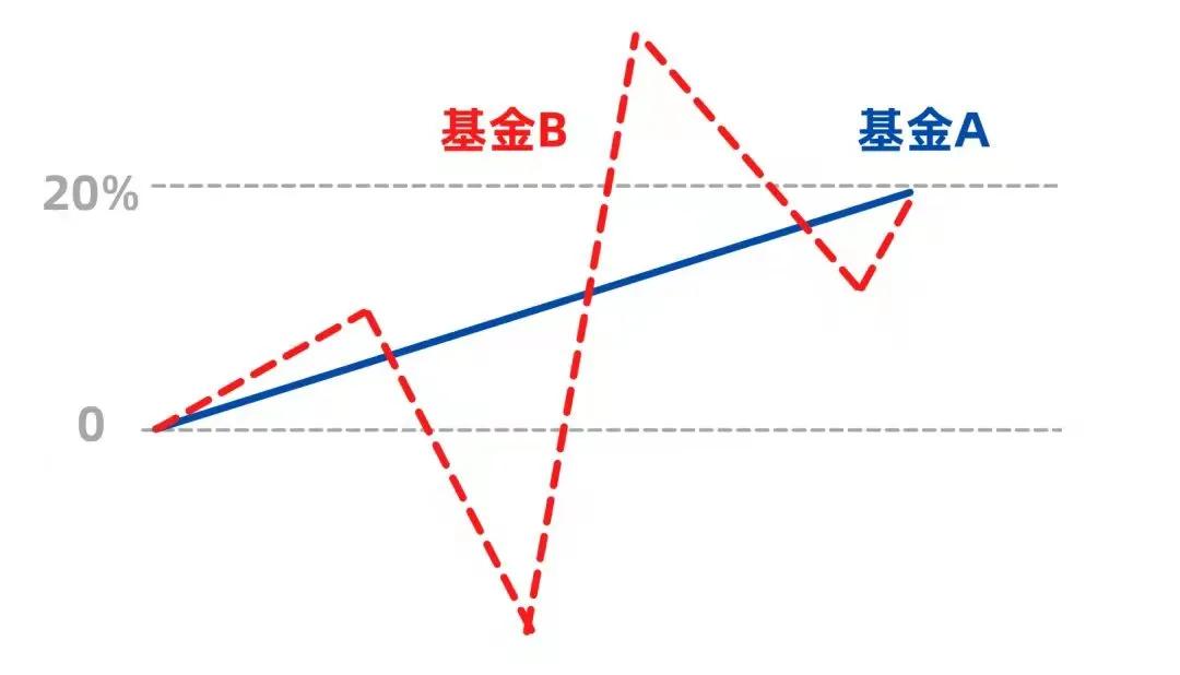 夏普比率是什么？好基怎么看