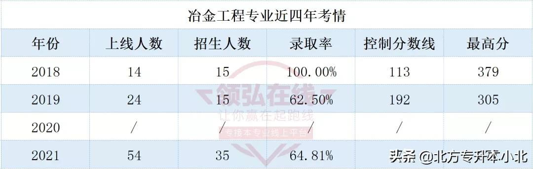 停招之后又恢复招生的专业，招生计划达近四年最高