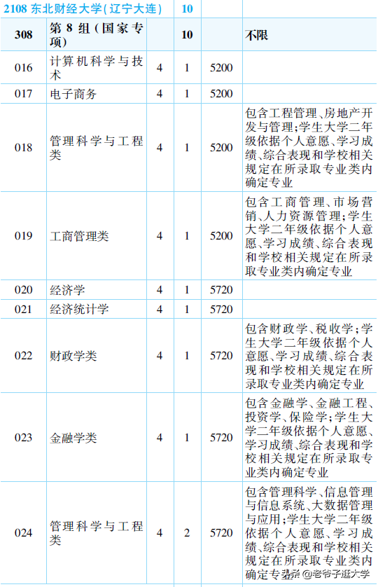 新高考100所热门高校2021年报录实况回顾·东北财经大学