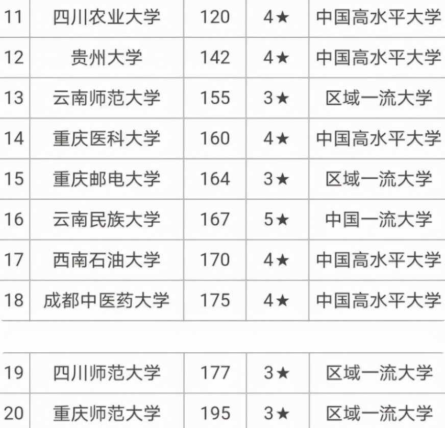 西南地区高校排名已更新，川大荣登榜首，西南大学无缘前三名