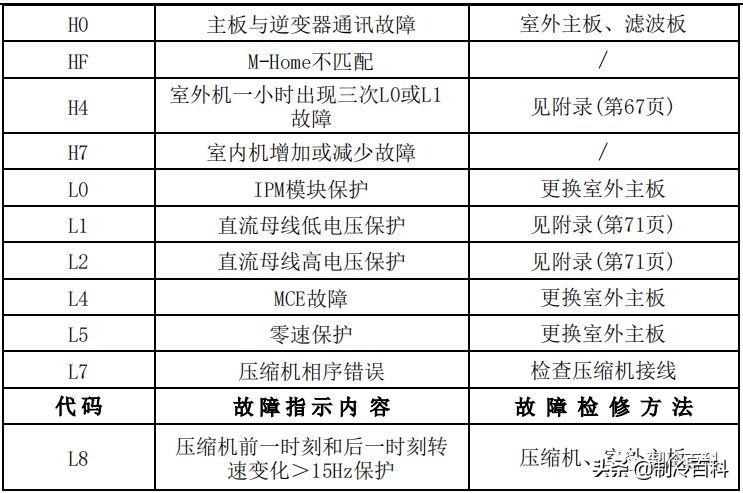 干货！美的空调技术维修手册大全